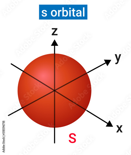 Structure of s orbital or spherical