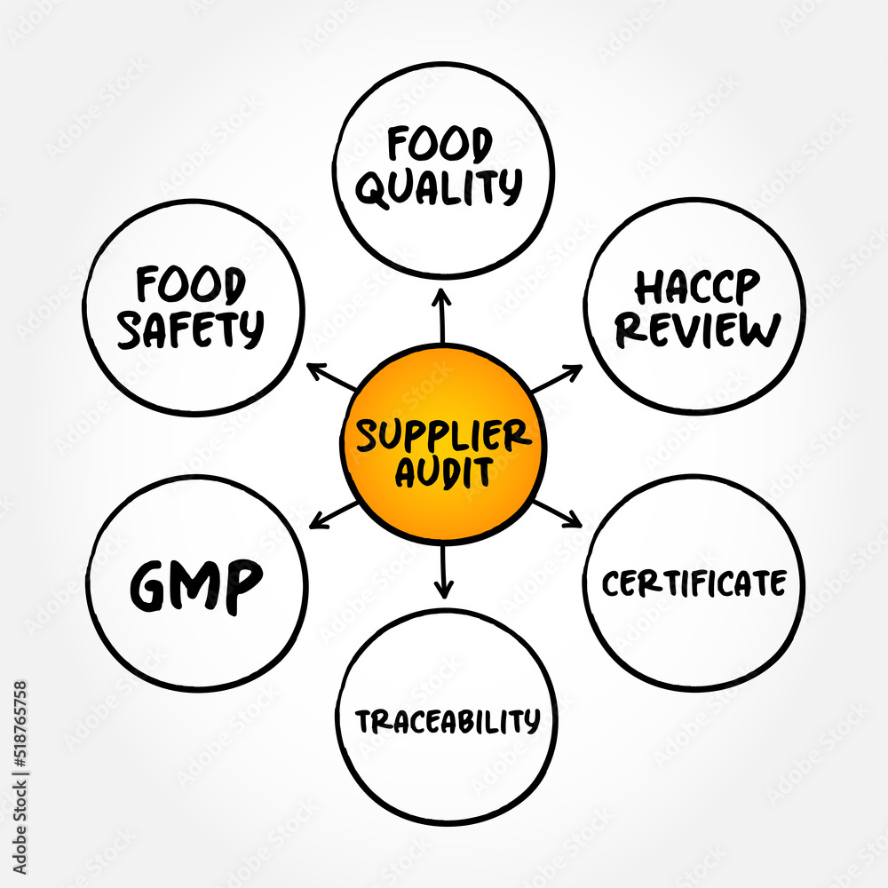 Supplier Audit is a tailormade programme that assesses a supplier's