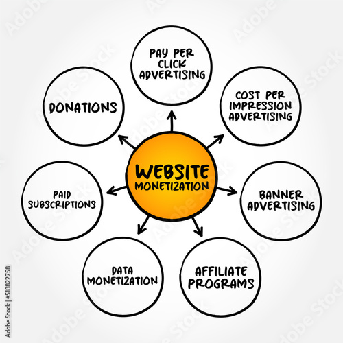 Website Monetization is the process of converting existing traffic being sent to a particular website into revenue, mind map concept for presentations and reports
