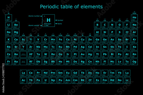 Turquoise futuristic background of the periodic table of chemical elements with their atomic number, atomic weight, element name and symbol on a black background