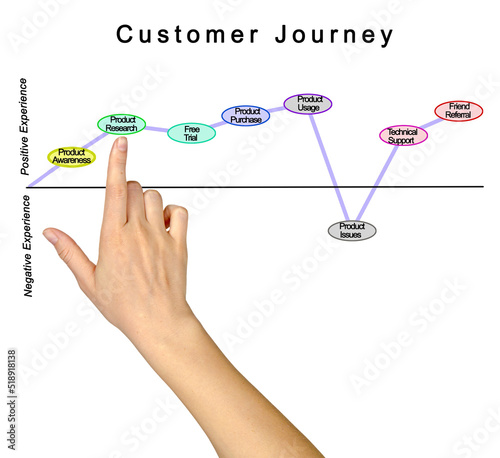 Customer Journey from Product Awareness to Refferals photo