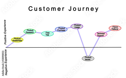 Customer Journey from Product Awareness to Refferals photo