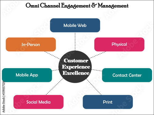 B2B Omni Channel Marketing with Icons in an Infographic template