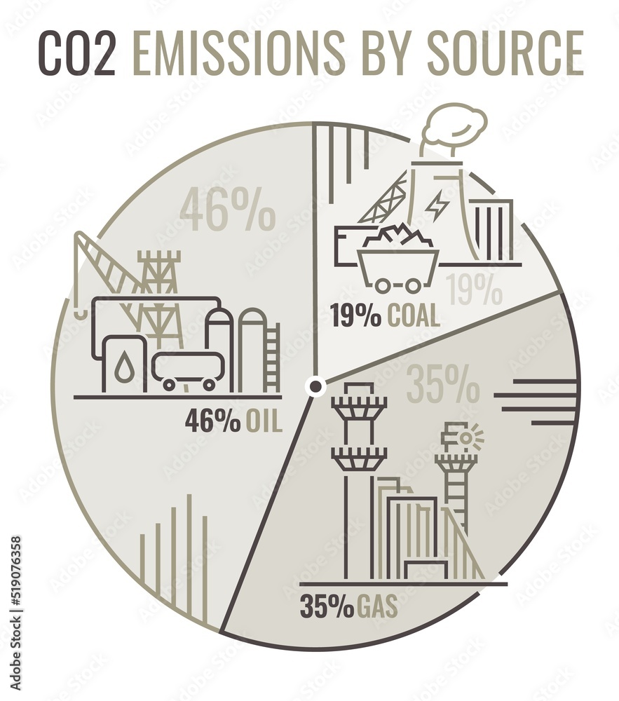 CO2 emissions by source. Nonrenewable fossil fuels.