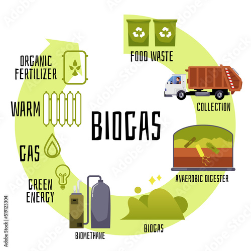 Biogas production and distribution cycle, flat vector illustration isolated on white background.