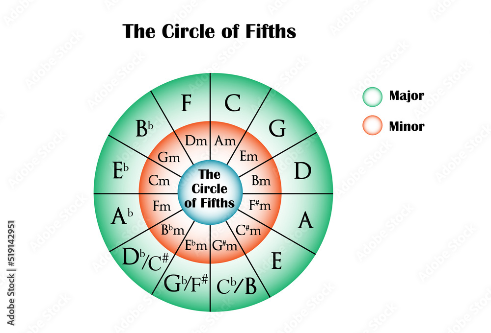 The Circle of Fifths, Music Theory. Stock Vector Adobe Stock