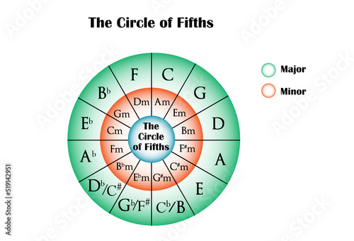 Foto The Circle of Fifths, Music Theory.