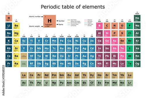 Color classification of the periodic table of chemical elements with their atomic number, atomic weight, element name and symbol on a white background