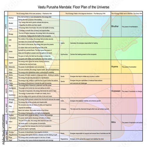 Vastu Purusha Mandala. The 4 Energy Fields next to Brahma. The 8 Energy Fields in the diagonal directions. The 32 energy fields of the outer periphery. Ancient Sanskrit manuals of architecture.