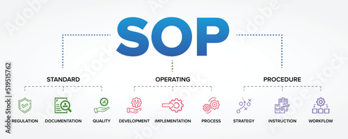 SOP - Standard Operating Procedure concept vector icons set infographic background.
