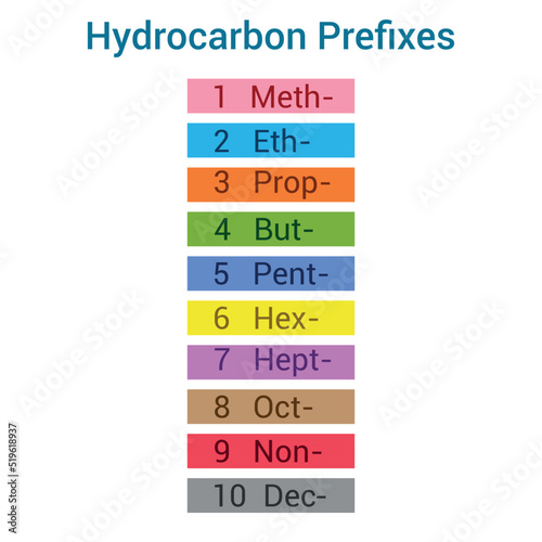 hydrocarbon prefixes in organic chemistry.