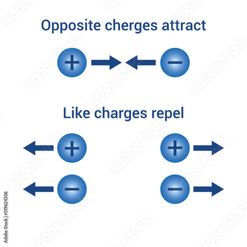 law of attraction and repulsion. opposite charges attract and like charges repel. Vector illustration isolated on white background.