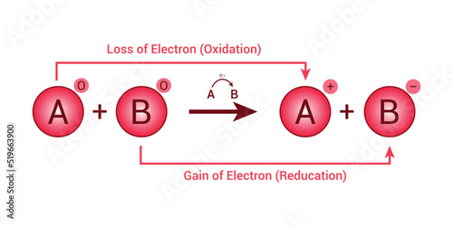Oxidation reduction redox reaction. Vector illustration isolated on white background.