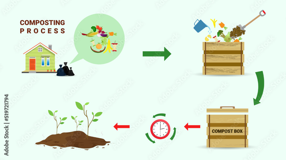Compost cycle concept, compost bin with organic waste illustration for waste composting, waste