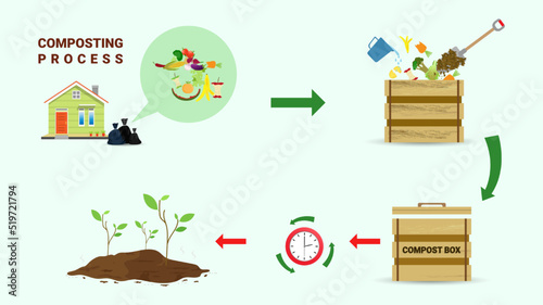 Compost cycle concept, compost bin  with organic waste illustration for waste composting,  waste recycling process concept for compost organic waste vector illustration. 