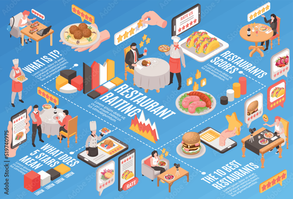 Isometric Restaurant Rating Flowchart