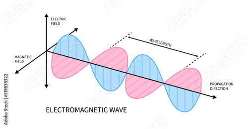Electromagnetic wave speed of light oscillator sinusoidal science electricity and magnetism propagating 