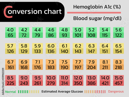 Conversion chart of hemoglobin a1c and Glucose