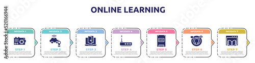 online learning concept infographic design template. included mainboard, safe driving, backdoor, wireless router, solid state drive, digital campaign, webpage icons and 7 option or steps.