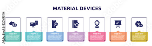 material devices concept infographic design template. included internet mail, pc smartphone, phone assistant, book on internet cloud, location tings, statistics presentation, add time icons and 7