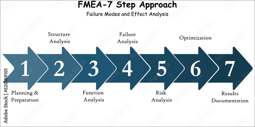 Seven step approach of FMEA - Failure Model and Effect Analysis in an
