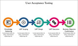 Five stages of User Acceptance Testing with icons and description placeholder in an Infographic template
