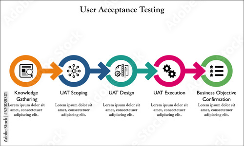 Five stages of User Acceptance Testing with icons and description placeholder in an Infographic template