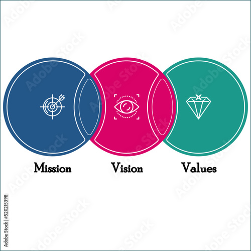 Mission, Vision and Values of company in design concept for web template and business presentation.