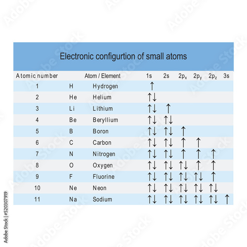 Table showing electron orbital configuration of the smallest atoms - Hydrogen to Sodium - blue color.