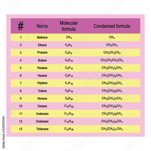 Table of straight chain alkane nomenclature - Methane through Tridecane . Organic chemistry education - purple and yellow colors.