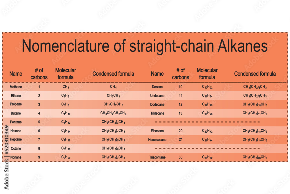 Stockvector Table of straight chain alkane nomenclature - Methane ...