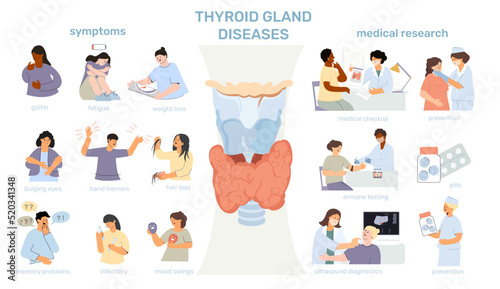 Thyroid Gland Diseases Set