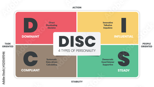 DISC infographic has 4 types of personality such as D dominant, I influential, C compliant and S steady. Business and education concepts to improve work productivity. Diagram presentation vector.