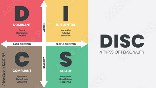 DISC infographic has 4 types of personality such as D dominant, I influential, C compliant and S steady. Business and education concepts to improve work productivity. Diagram presentation vector. photo