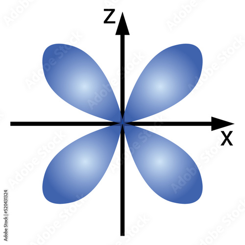 dxz  atomic orbital theory in chemistry