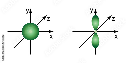 s-orbital and p-orbital theory inchemistry