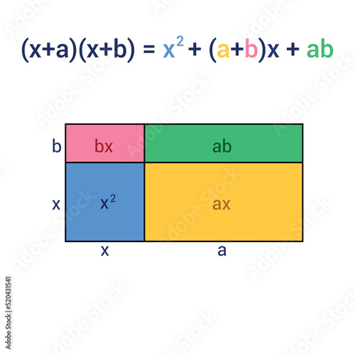 geometric proof of algebaic identities