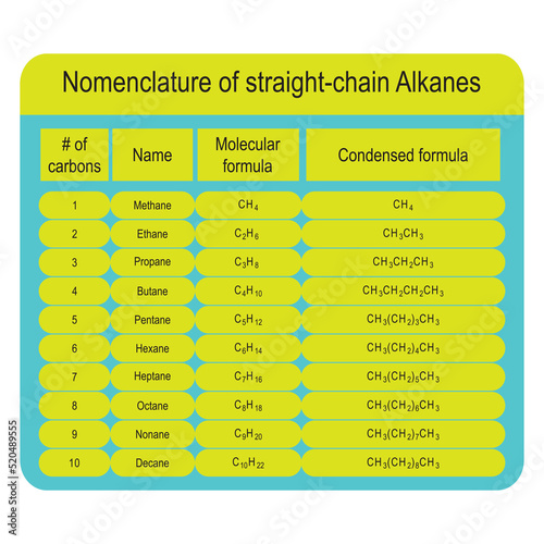 Table of straight chain alkane nomenclature - Methane through Decane. Organic chemistry education - blue and yellow colour.