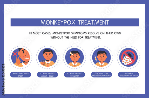 Monkeypox virus treatment infographic, taking antiviral pills, smallpox vaccination, going to the doctor, eye drops, mouth rinses and avoid touching rashes. 