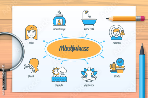 Mindfulness chart with icons and keywords