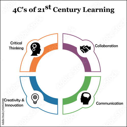Four C's of 21st Century Learning with Icons in an Infographic template for business presentation