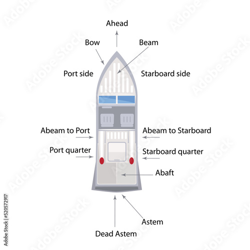 Ship or Boat parts with names.