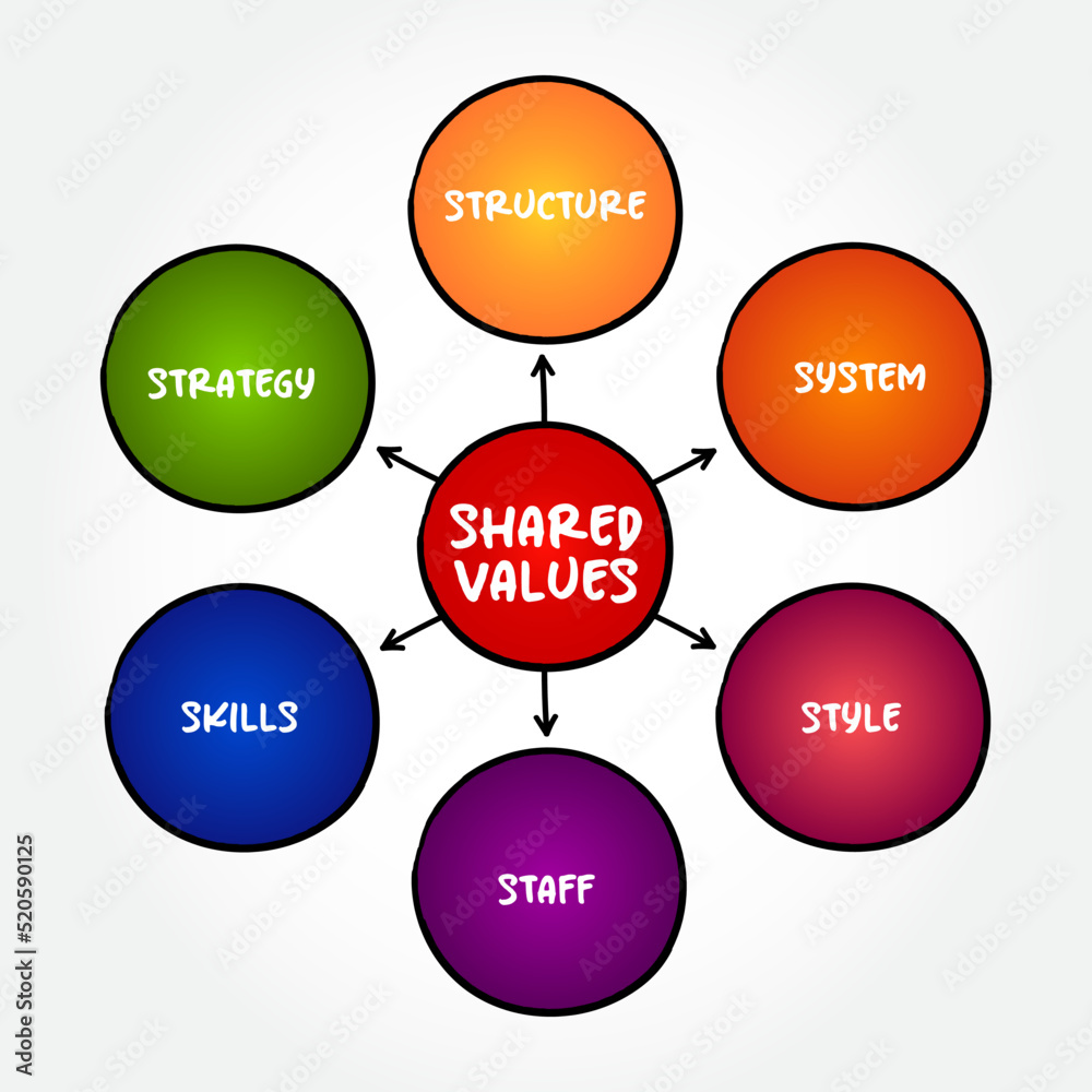 Shared Values is the intersection between the economic value and the social value of a company, mindmap concept for presentations and reports Shared Values is the intersection between the economic value and the social value of a company, mindmap concept for presentations and reports