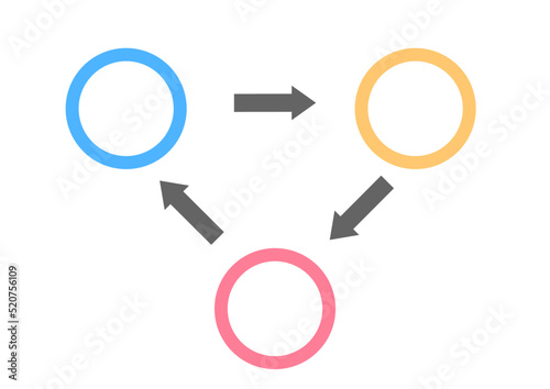 矢印でつながった３色の円　ビジネス図