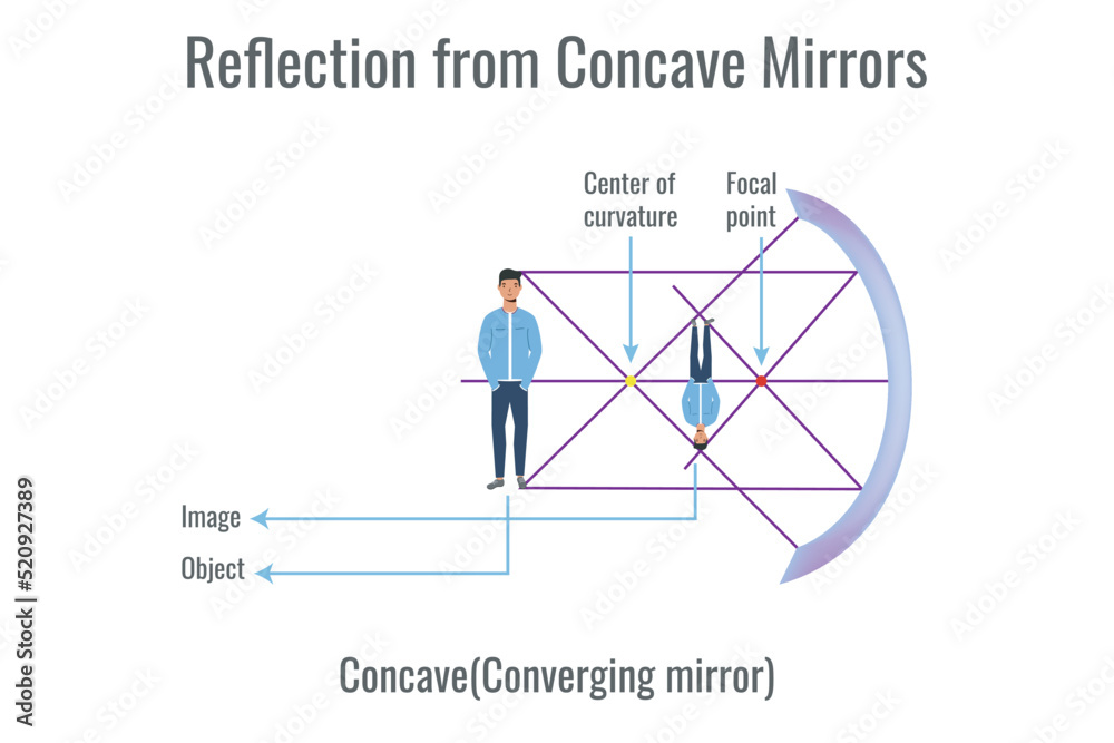 Concave mirror - .de