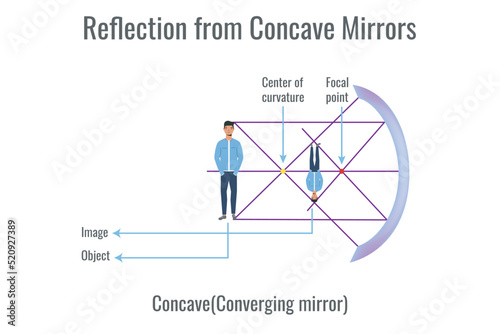 Reflection of light on concave mirror. Illustration showing ray diagrams for converging mirror photo