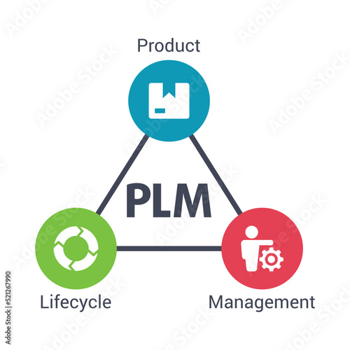 Product Lifecycle Management (PLM) acronym concept with icons