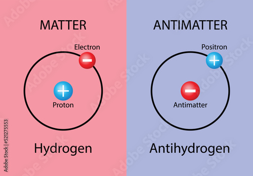 illustration of chemistry and physics, Matter and antimatter are collections of particles which form particle pairs with the same mass but opposite electric charge, atomic structure photo