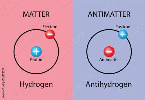 illustration of chemistry and physics, Matter and antimatter are collections of particles which form particle pairs with the same mass but opposite electric charge, atomic structure