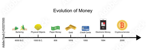 illustration of an business and trading, Evolution of Money, human civilization,  barter system, Money evolves over time out of necessity to meet the needs of a changing society, new currencies  photo